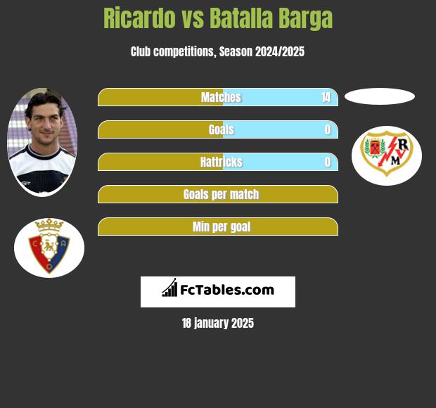 Ricardo vs Batalla Barga h2h player stats