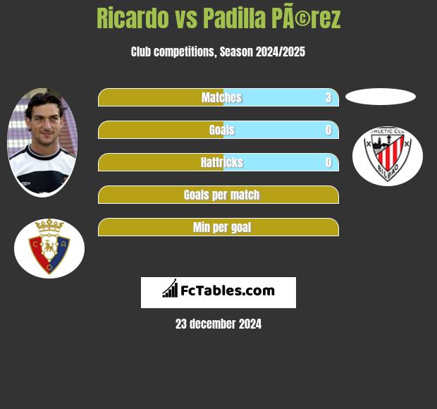 Ricardo vs Padilla PÃ©rez h2h player stats