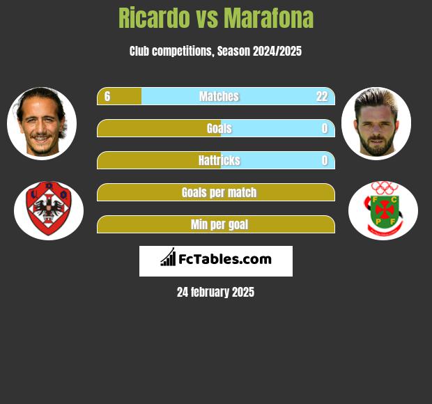 Ricardo vs Marafona h2h player stats