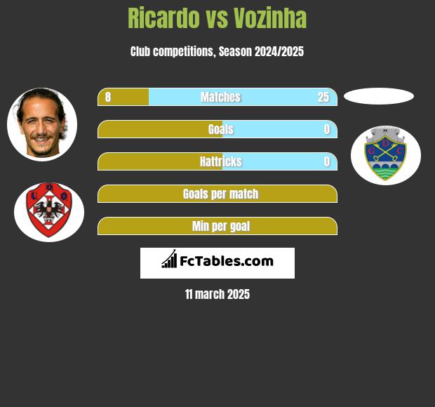 Ricardo vs Vozinha h2h player stats