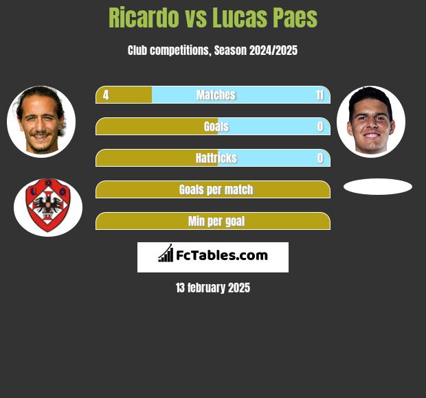 Ricardo vs Lucas Paes h2h player stats