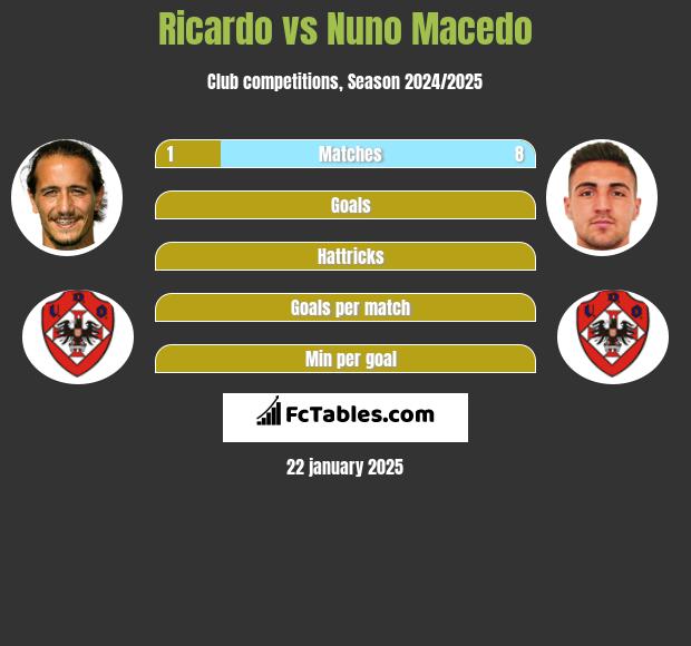 Ricardo vs Nuno Macedo h2h player stats