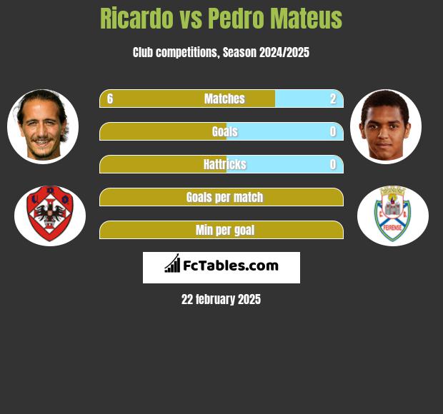 Ricardo vs Pedro Mateus h2h player stats