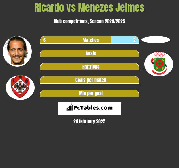 Ricardo vs Menezes Jeimes h2h player stats