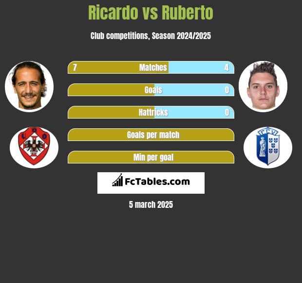 Ricardo vs Ruberto h2h player stats