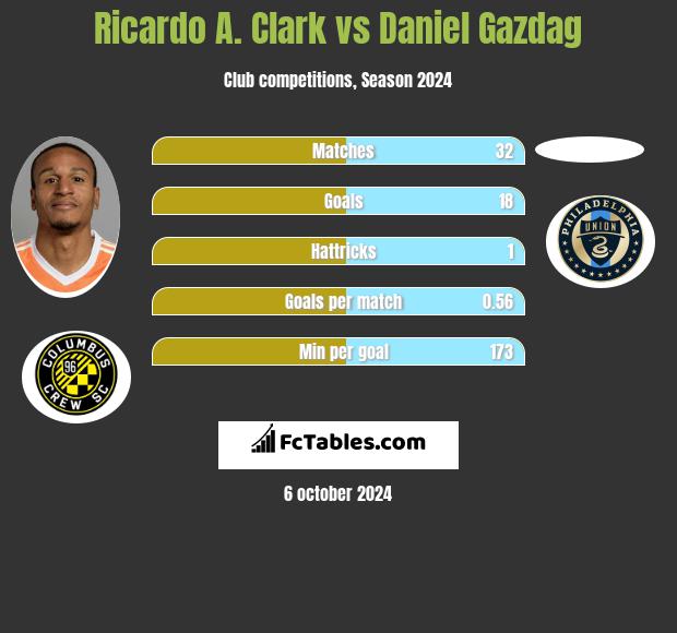 Ricardo A. Clark vs Daniel Gazdag h2h player stats