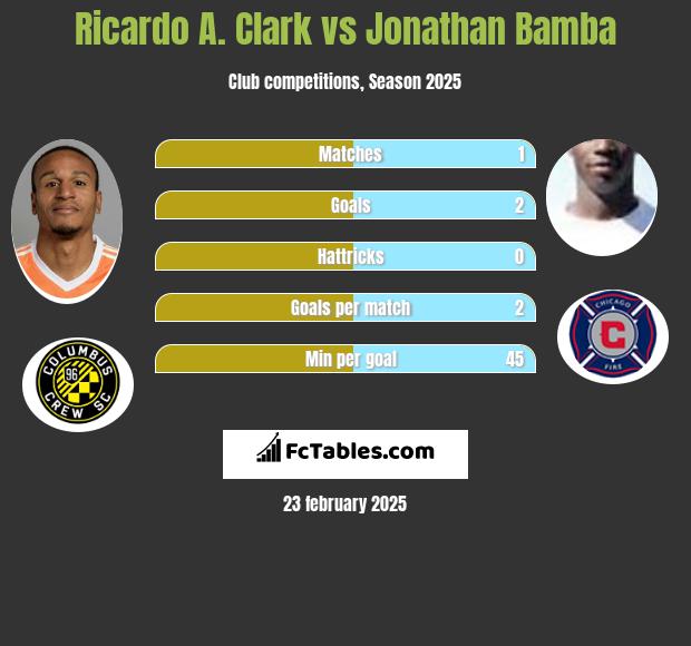 Ricardo A. Clark vs Jonathan Bamba h2h player stats