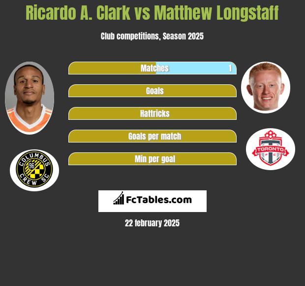 Ricardo A. Clark vs Matthew Longstaff h2h player stats