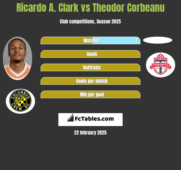 Ricardo A. Clark vs Theodor Corbeanu h2h player stats