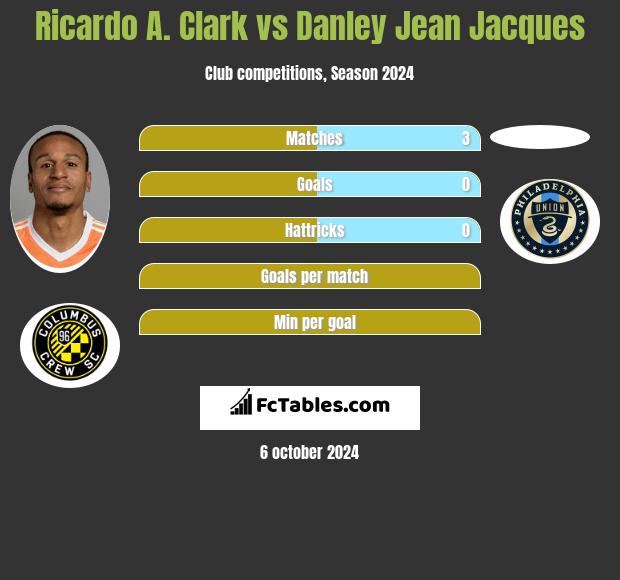 Ricardo A. Clark vs Danley Jean Jacques h2h player stats