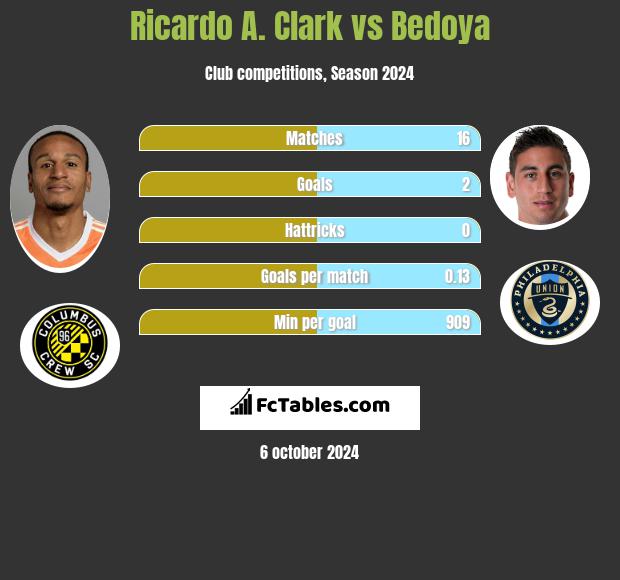 Ricardo A. Clark vs Bedoya h2h player stats