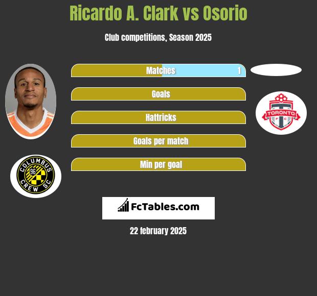 Ricardo A. Clark vs Osorio h2h player stats