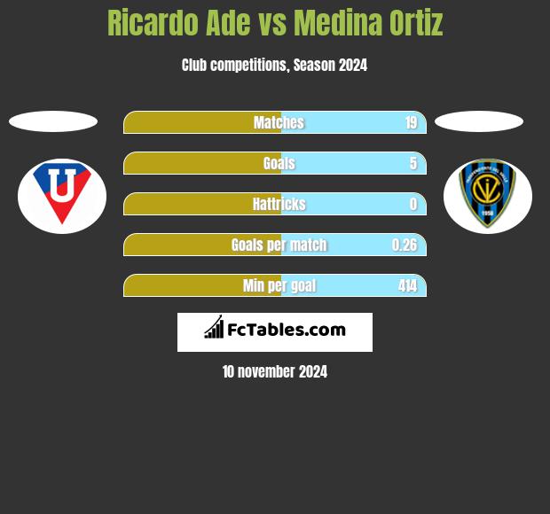 Ricardo Ade vs Medina Ortiz h2h player stats