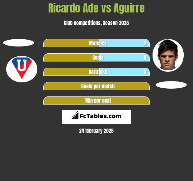 Ricardo Ade vs Aguirre h2h player stats