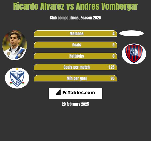 Ricardo Alvarez vs Andres Vombergar h2h player stats