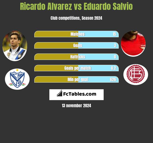 Ricardo Alvarez vs Eduardo Salvio h2h player stats