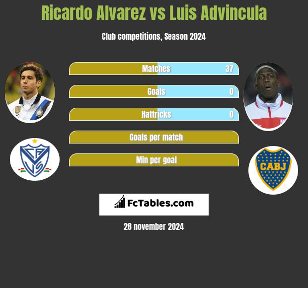 Ricardo Alvarez vs Luis Advincula h2h player stats