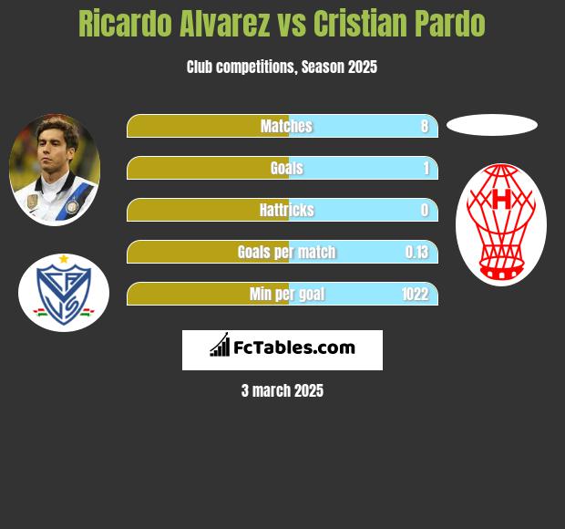 Ricardo Alvarez vs Cristian Pardo h2h player stats