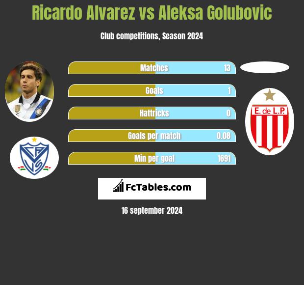 Ricardo Alvarez vs Aleksa Golubovic h2h player stats