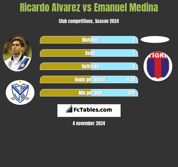 Ricardo Alvarez vs Emanuel Medina h2h player stats