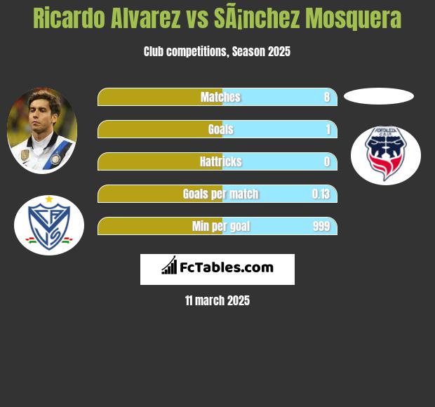 Ricardo Alvarez vs SÃ¡nchez Mosquera h2h player stats