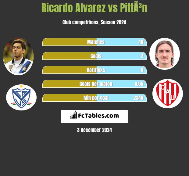 Ricardo Alvarez vs PittÃ³n h2h player stats