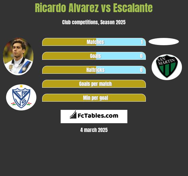 Ricardo Alvarez vs Escalante h2h player stats