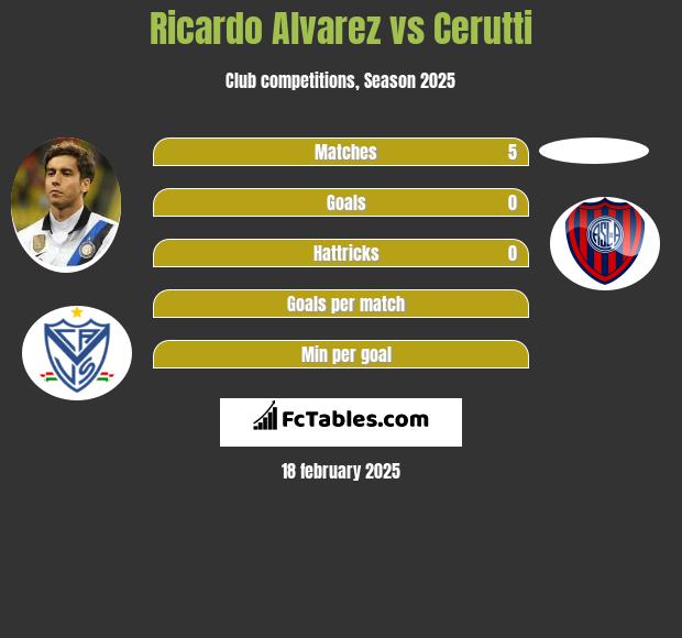 Ricardo Alvarez vs Cerutti h2h player stats