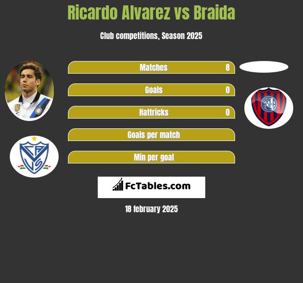 Ricardo Alvarez vs Braida h2h player stats