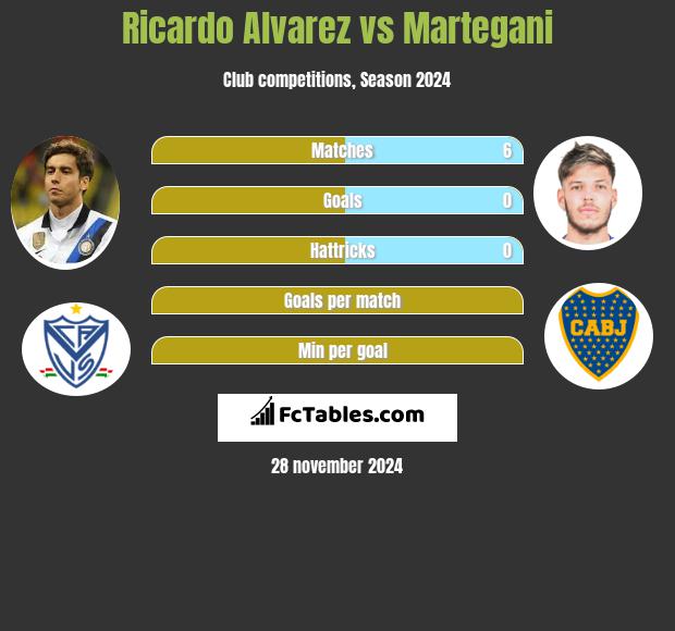 Ricardo Alvarez vs Martegani h2h player stats