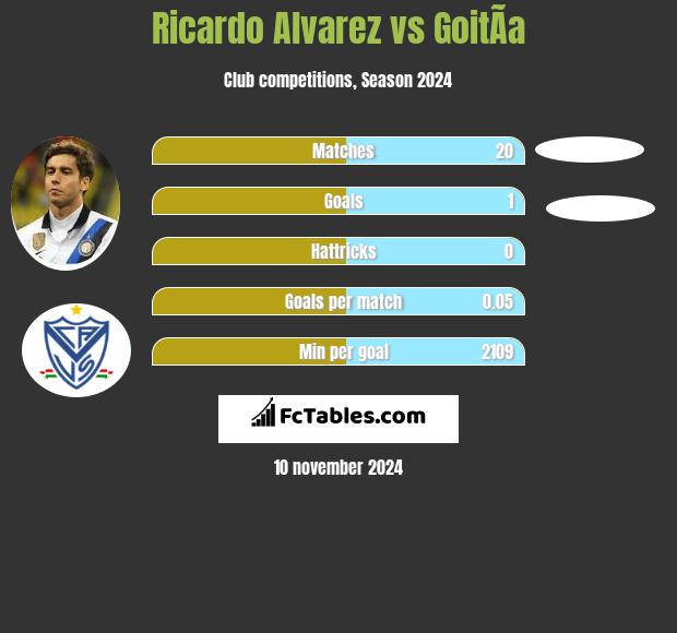 Ricardo Alvarez vs GoitÃ­a h2h player stats