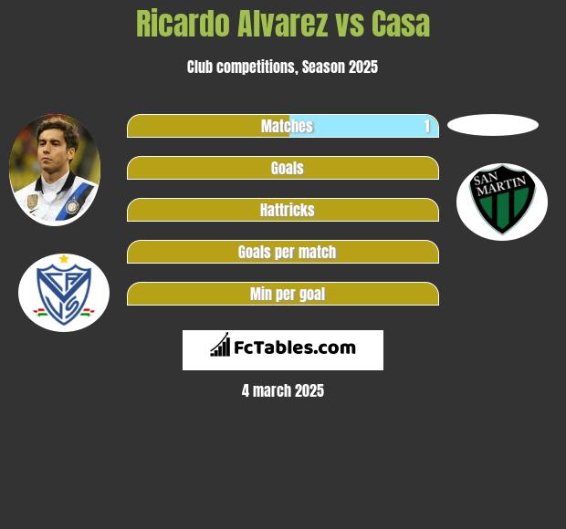 Ricardo Alvarez vs Casa h2h player stats