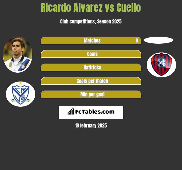 Ricardo Alvarez vs Cuello h2h player stats