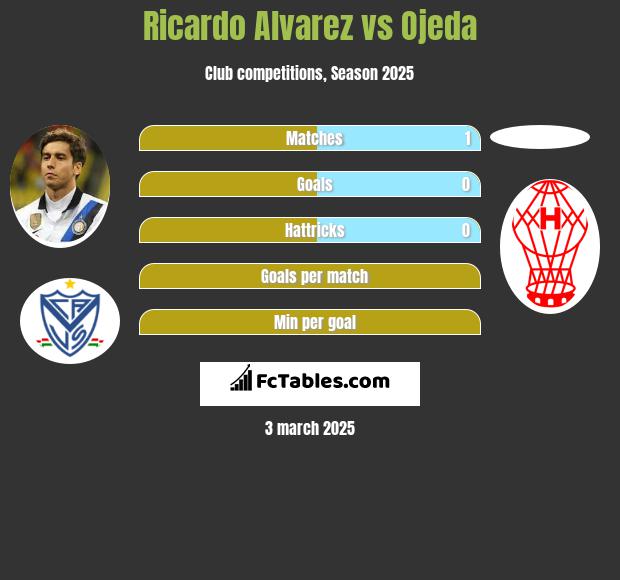 Ricardo Alvarez vs Ojeda h2h player stats