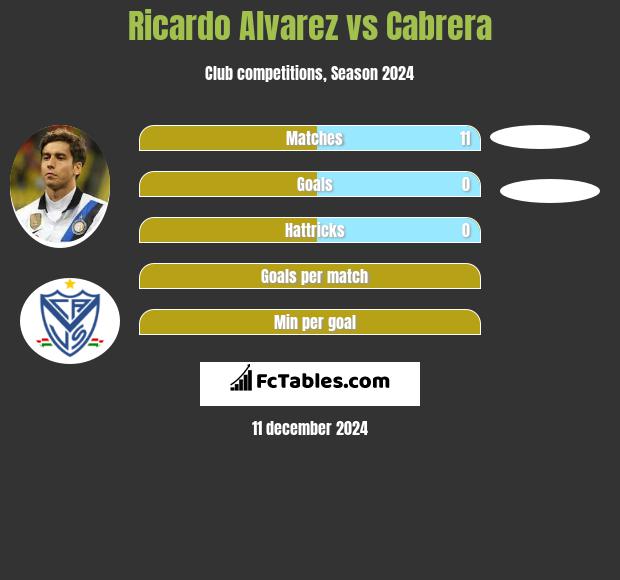 Ricardo Alvarez vs Cabrera h2h player stats