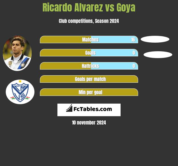 Ricardo Alvarez vs Goya h2h player stats