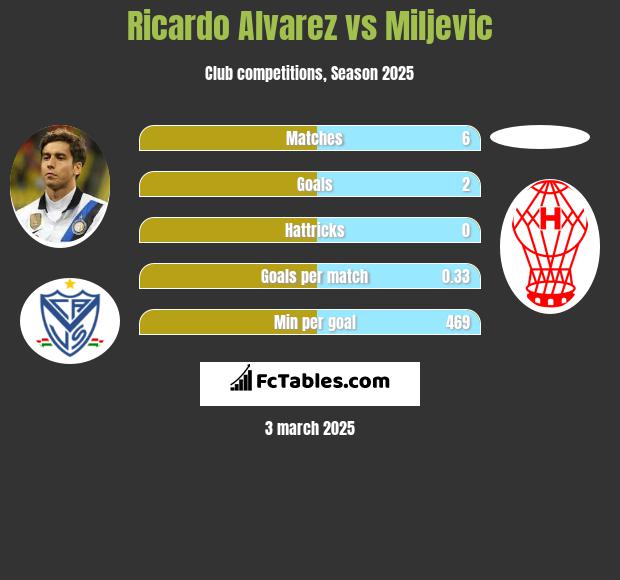 Ricardo Alvarez vs Miljevic h2h player stats