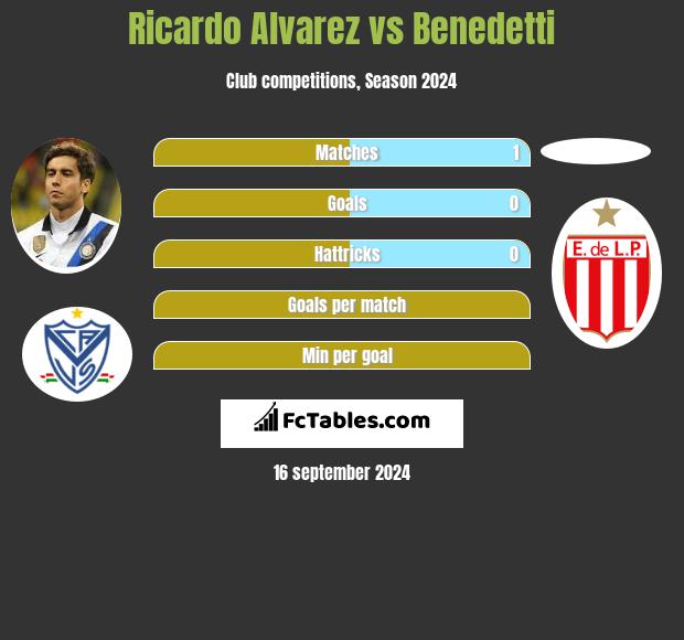 Ricardo Alvarez vs Benedetti h2h player stats