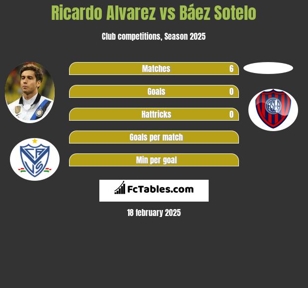 Ricardo Alvarez vs Báez Sotelo h2h player stats