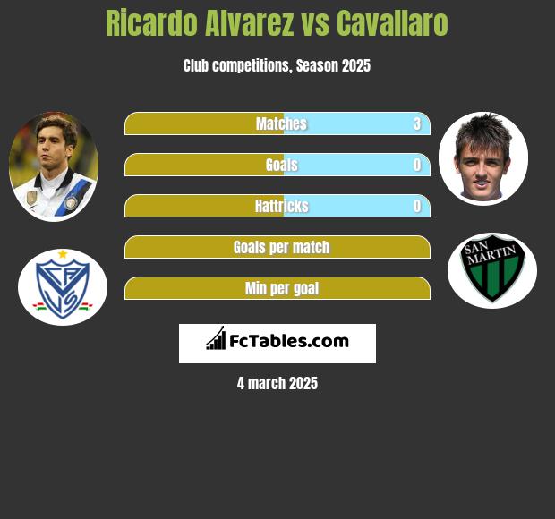 Ricardo Alvarez vs Cavallaro h2h player stats