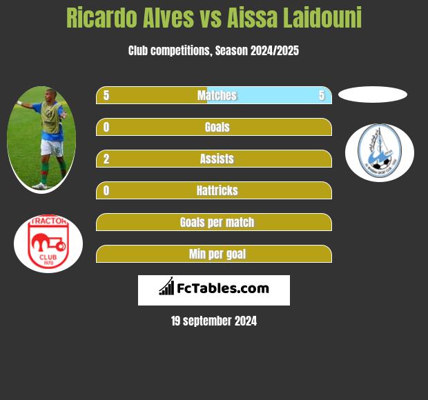 Ricardo Alves vs Aissa Laidouni h2h player stats