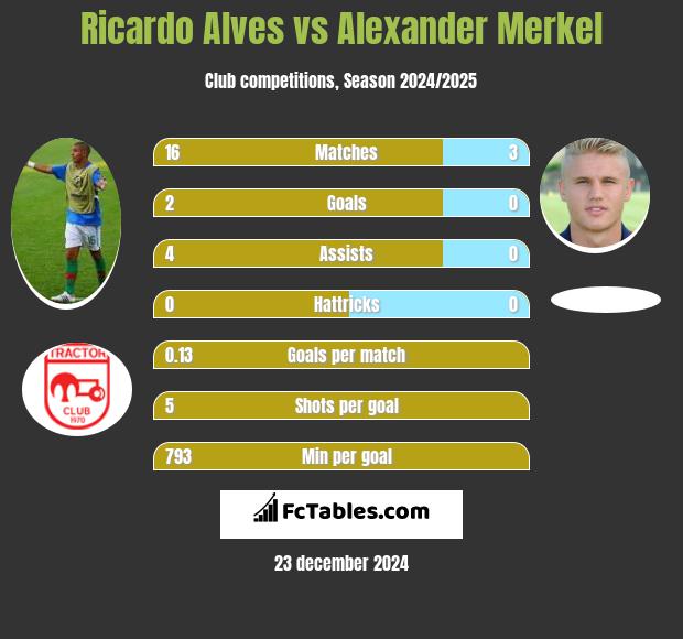 Ricardo Alves vs Alexander Merkel h2h player stats