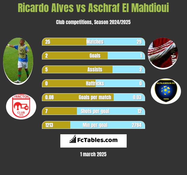 Ricardo Alves vs Aschraf El Mahdioui h2h player stats