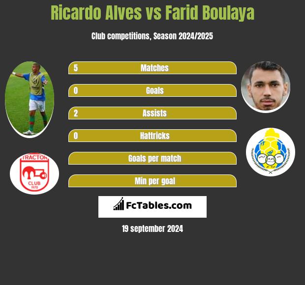 Ricardo Alves vs Farid Boulaya h2h player stats