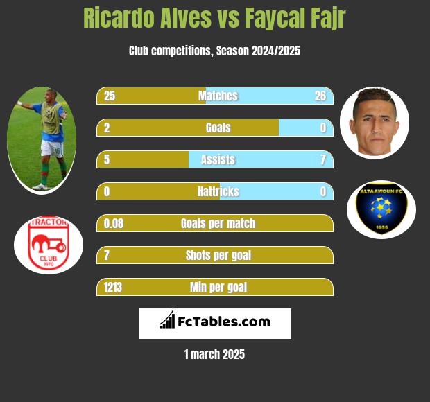 Ricardo Alves vs Faycal Fajr h2h player stats