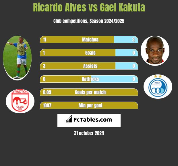 Ricardo Alves vs Gael Kakuta h2h player stats