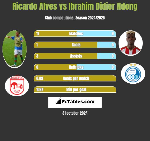 Ricardo Alves vs Ibrahim Didier Ndong h2h player stats