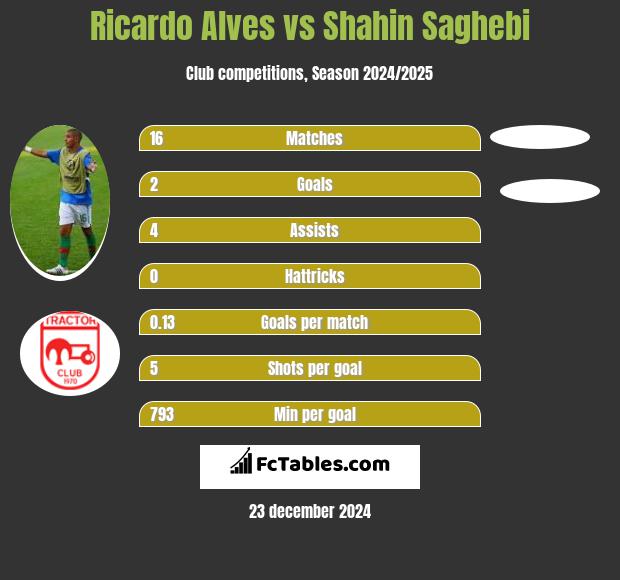 Ricardo Alves vs Shahin Saghebi h2h player stats