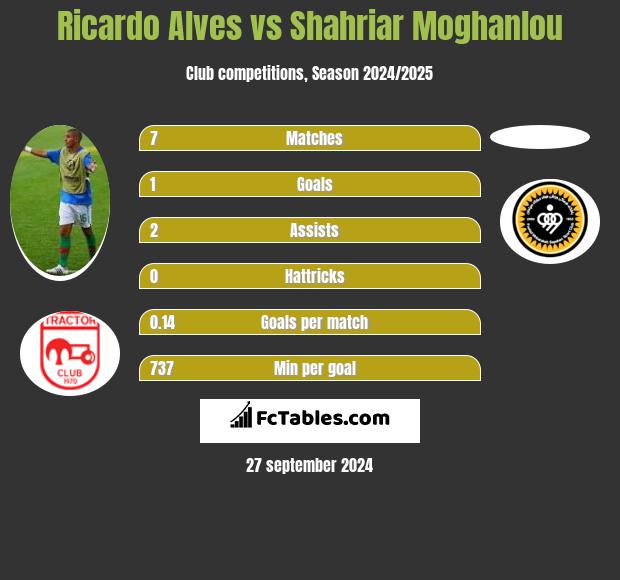 Ricardo Alves vs Shahriar Moghanlou h2h player stats