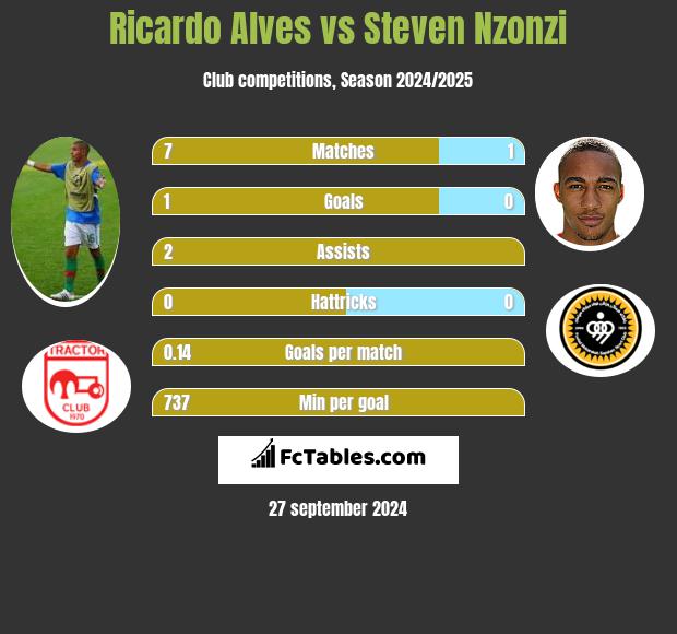 Ricardo Alves vs Steven Nzonzi h2h player stats